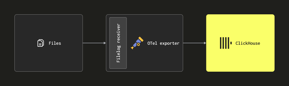 Ресивер Filelog